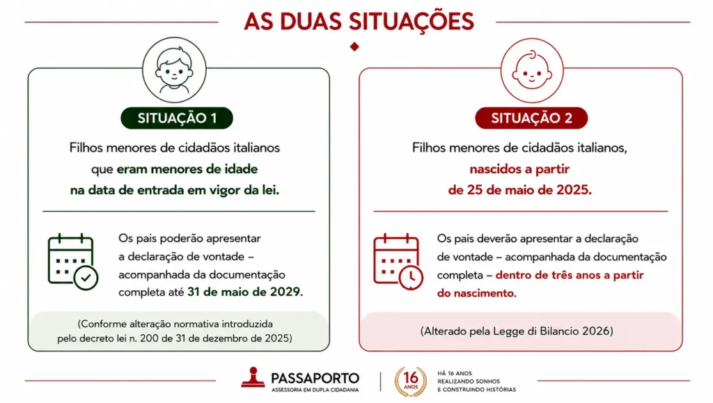 Cidadania italiana para filhos menores de idade conforme nova lei italiana